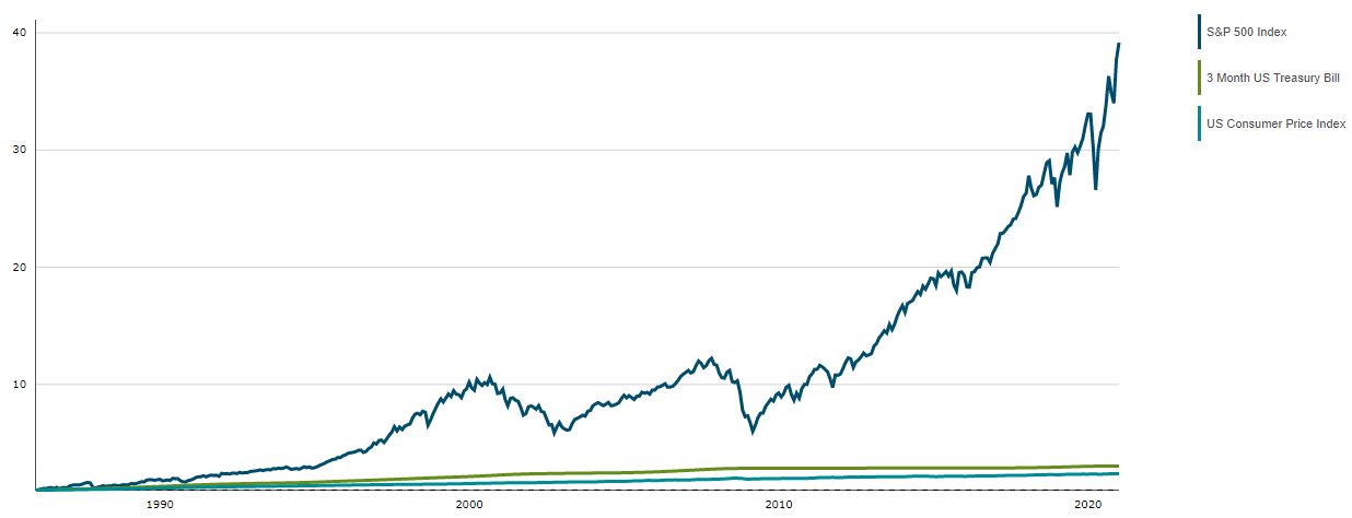 Stocks compared to bonds and inflation