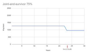 joint and survivor 75%