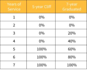 IRS maximum limits on vesting