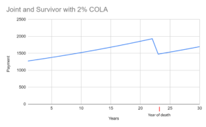 joint and survivor with 2% COLA