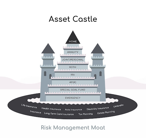 Asset Castle